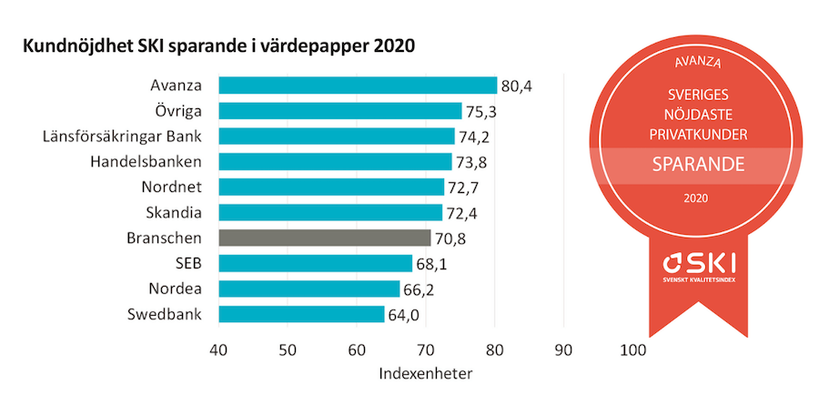 Bästa Banken för Bolån & Privatlån 2023 - Bäst i testet